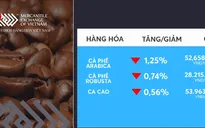 Giá các mặt hàng công nghiệp nhẹ giảm
