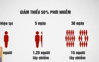 Hạn chế tiếp xúc xã hội giúp giảm thiểu dịch bệnh lây lan