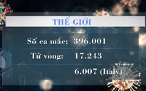 197 quốc gia và vùng lãnh thổ ghi nhận ca mắc COVID-19