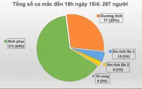 Đến 18h ngày 15/4: Việt Nam có 267 ca mắc COVID-19, 19 ca âm tính từ 1 lần