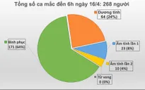 Ghi nhận ca mắc COVID-19 đầu tiên tại Hà Giang, Việt Nam có tổng 268 ca mắc