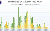 Việt Nam không có thêm ca mắc mới COVID-19 trong 84 giờ qua