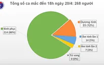 Dịch COVID-19 tại Việt Nam: 214 ca được công bố khỏi bệnh, 54 ca còn phải điều trị