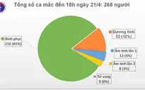 18h ngày 21/4: Việt Nam không tăng thêm ca mắc COVID-19, 216 trường hợp khỏi bệnh