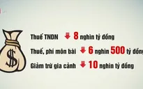Chưa điều chỉnh chỉ tiêu thu ngân sách năm 2020