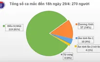 Thêm 2 ca tái dương tính với SARS-CoV-2, 1 ca từng 7 lần âm tính