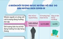 [INFOGRAPHIC] Những nhóm đối tượng được hưởng hỗ trợ do ảnh hưởng của dịch COVID-19