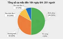 Việt Nam không ghi nhận ca nhiễm COVID-19 mới trong chiều 8/4