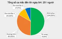 Đến 6h ngày 9/4: Cả nước không ghi nhận ca mắc COVID-19 mới