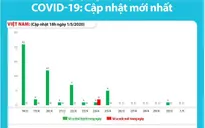 Cập nhật COVID-19 chiều 1/5: Việt Nam tròn 15 ngày không ghi nhận thêm ca nhiễm mới