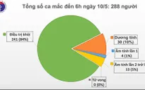 Sáng 10/5, đã 24 ngày không có ca mắc mới COVID-19 ở cộng đồng, chỉ còn 30 ca xét nghiệm dương tính