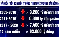 Miễn thuế sử dụng đất nông nghiệp để khuyến khích đầu tư