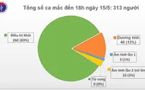 Việt Nam có ca mắc COVID-19 thứ 313