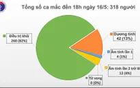 Bộ Y tế công bố thêm 4 ca mắc COVID-19, Việt Nam có tổng 318 ca