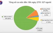 Chiều 27/5, Việt Nam không ghi nhận ca mắc COVID-19 mới trong cộng đồng