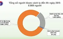 Sáng 29/5, 43 ngày không có ca mắc COVID-19 ở cộng đồng, gần 9.000 người đang cách ly