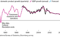 Bloomberg: Trung Quốc cân nhắc bỏ mục tiêu tăng trưởng GDP trong năm 2020