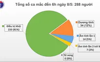 Sáng nay (8/5), Việt Nam tiếp tục không có ca lây nhiễm COVID-19 trong cộng đồng