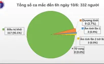 Việt Nam chỉ còn 15 bệnh nhân mắc COVID-19 đang được điều trị