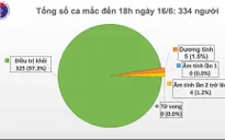 Dịch COVID-19 tại Việt Nam: 325 bệnh nhân COVID-19 khỏi bệnh, chỉ còn 5 ca dương tính