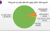67 ngày Việt Nam không có ca mắc mới COVID-19 ở cộng đồng