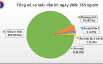 74 ngày Việt Nam không có ca mắc COVID-19 ở cộng đồng, hơn 10.000 người đang cách ly