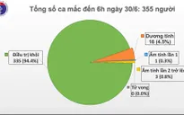 Việt Nam 75 ngày không có ca nhiễm COVID-19 mới, 335/355 bệnh nhân khỏi bệnh