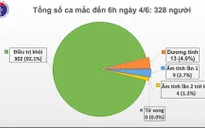 Chỉ còn 26 bệnh nhân COVID-19 đang điều trị tại Việt Nam