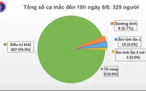 Dịch COVID-19 tại Việt Nam: Chỉ còn 9 ca dương tính, 13 ca âm tính từ 1 lần