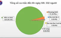 54 ngày Việt Nam không ghi nhận ca mắc mới COVID-19 trong cộng đồng