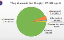 Sáng 18/7, không có ca mắc mới COVID-19, hơn 13.000 người cách ly chống dịch