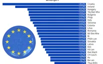 INFOGRAPHIC: Quý II/2020, kinh tế EU giảm sâu