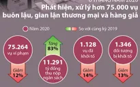 6 tháng năm 2020, xử lý hơn 75.000 vụ buôn lậu, gian lận thương mại và hàng giả
