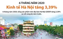 INFOGRAPHIC: 6 tháng năm 2020, kinh tế Hà Nội tăng 3,39%