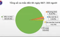 Việt Nam chữa khỏi gần 96% ca COVID-19