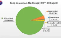 Dịch COVID-19: 84 ngày Việt Nam không có ca mắc mới, 94% ca bệnh được chữa khỏi