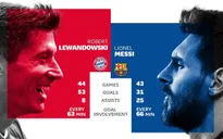 Messi vs Lewandowski: Màn đối đầu đỉnh cao giữa 2 Vua phá lưới!