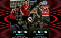 Những thống kê khó tin về Bruno Fernandes và Man Utd sau thất bại trước Sevilla