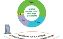 Hơn 11.000 giao dịch thanh toán trực tuyến qua Cổng Dịch vụ công quốc gia
