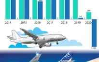 2020 - Năm “lao dốc” của Boeing và Airbus