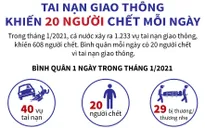 Tháng 1/2021: Tai nạn giao thông khiến 20 người chết mỗi ngày