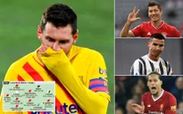 Đội hình tiêu biểu 2020 của L'Equipe: Messi bị gạch tên