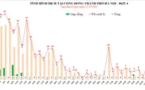 Ngày 12/10, Hà Nội ghi nhận 7 ca dương tính mới liên quan Bệnh viện Hữu nghị Việt Đức