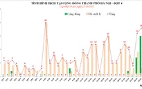 Ngày 25/10, Hà Nội ghi nhận 18 ca dương tính với SARS-CoV-2, trong đó có 15 ca cộng đồng