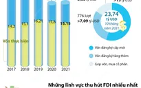 [INFOGRAPHIC] 10 tháng năm 2021, FDI đạt 23,74 tỷ USD