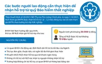 [Infographic] Người lao động cần làm gì để nhận hỗ trợ từ gói 30.000 tỉ đồng?