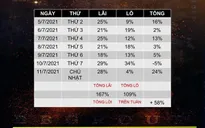 Không chịu tỉnh mộng, "gà con" nhận kết đắng với sàn Wefinex, BO