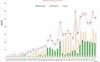 Hà Nội ghi nhận thêm 250 ca mắc COVID-19 mới