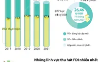 11 tháng năm 2021, thu hút FDI đạt 26,46 tỷ USD