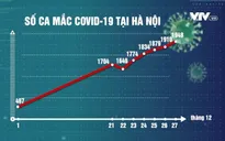 9 ngày liên tiếp số F0 mới cao nhất cả nước, Hà Nội chịu áp lực kép